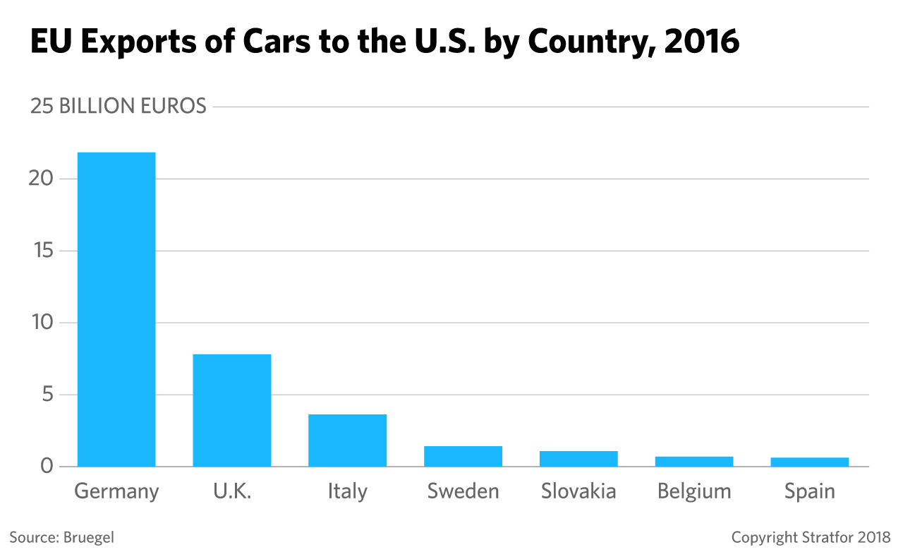 A graphic showing EU exports of cars to the U.S. by country, 2016