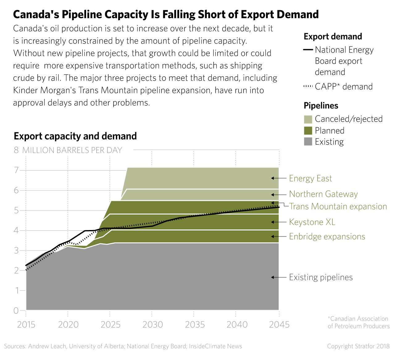 Canada's Pipeline Capacity Is Falling Short of Export Demand