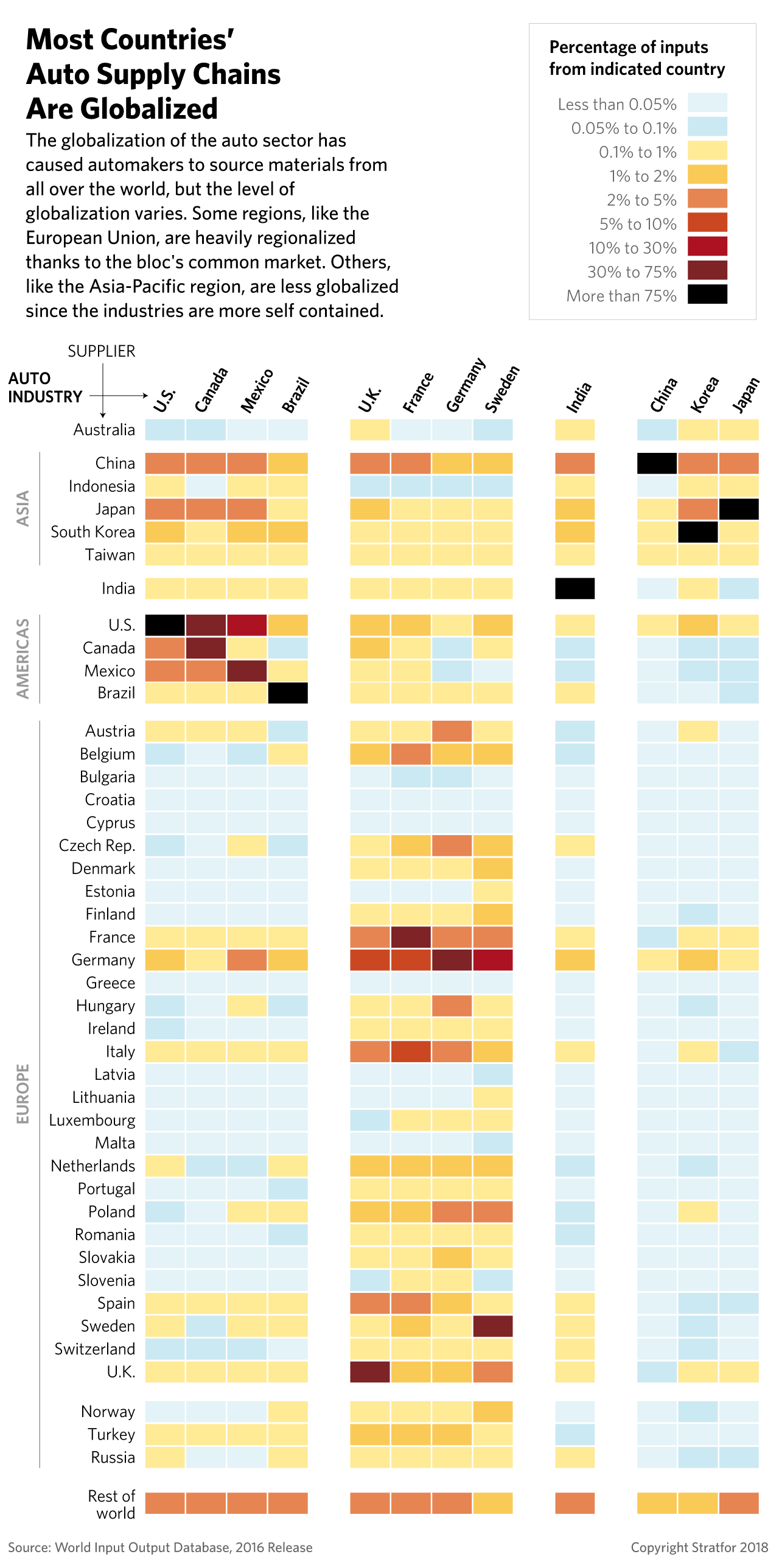 A graphic showing that most countries' auto supply chains are globalized.