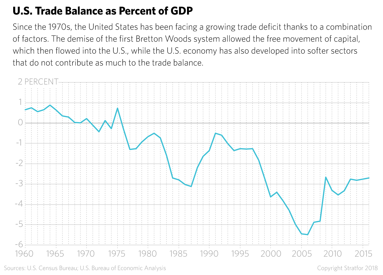 U.S. trade balance as a percent of GDP