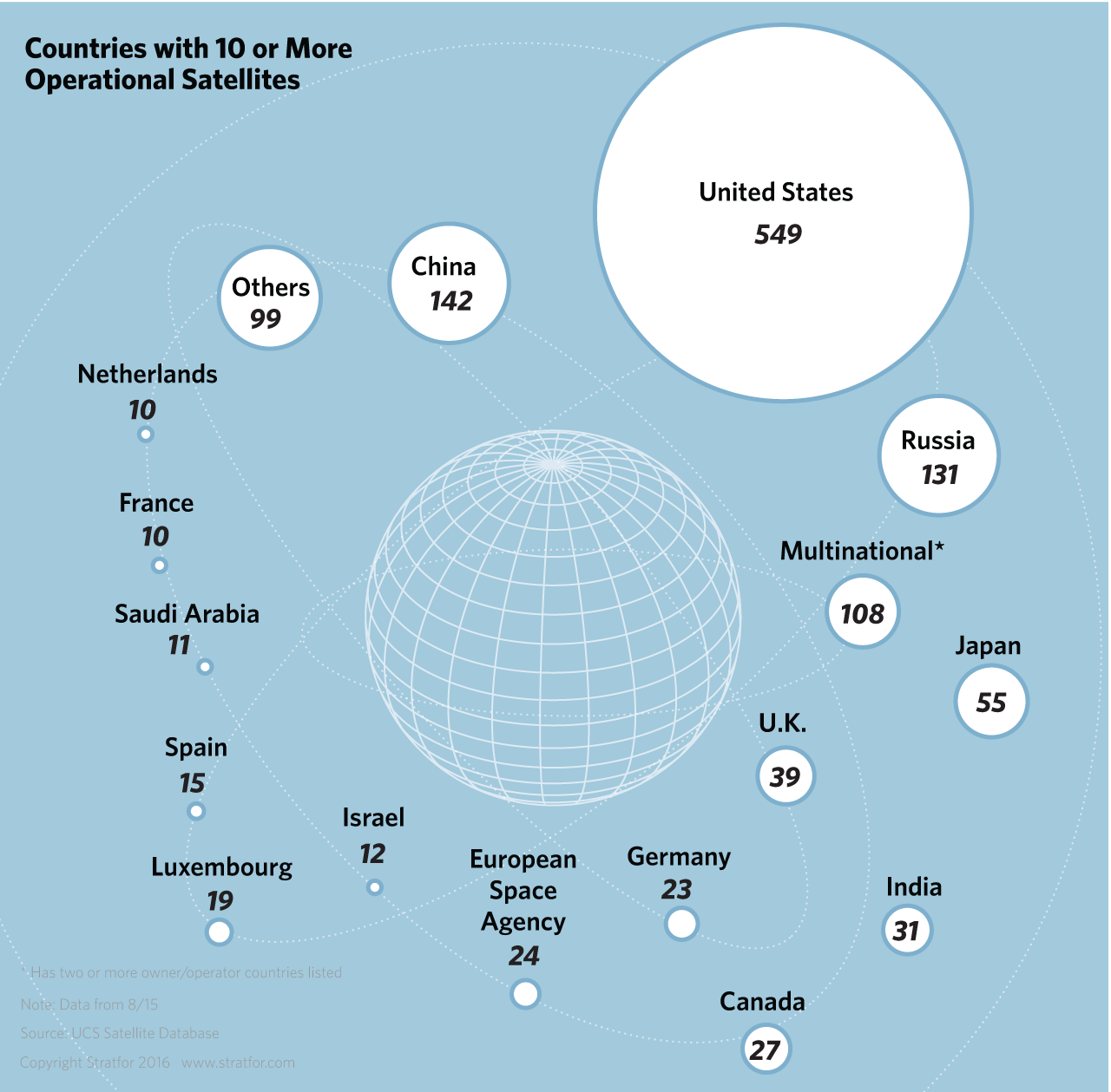 Countries with 10 or more operational satellites