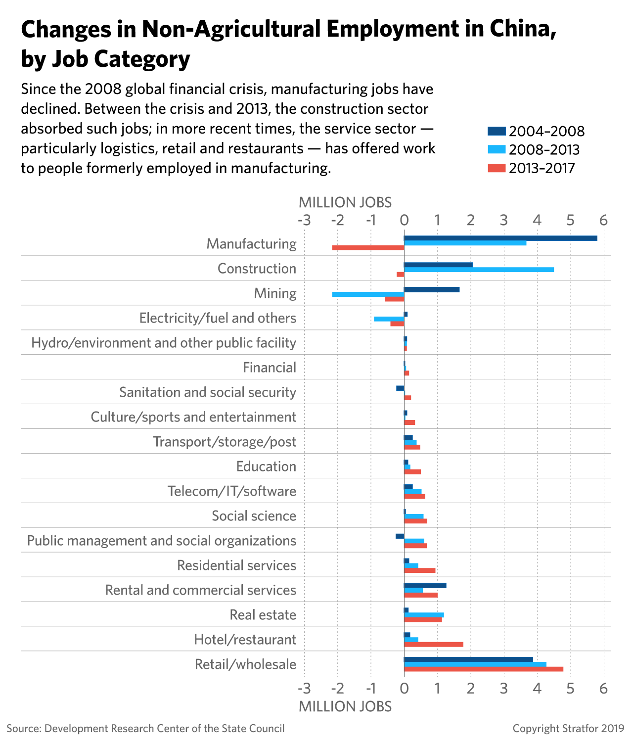 This graph shows changes in non-agricultural employment since 2008.