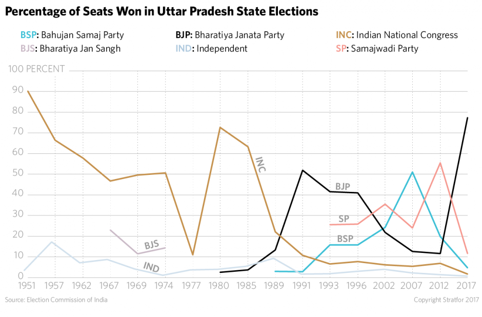 Uttar Pradesh Election Results
