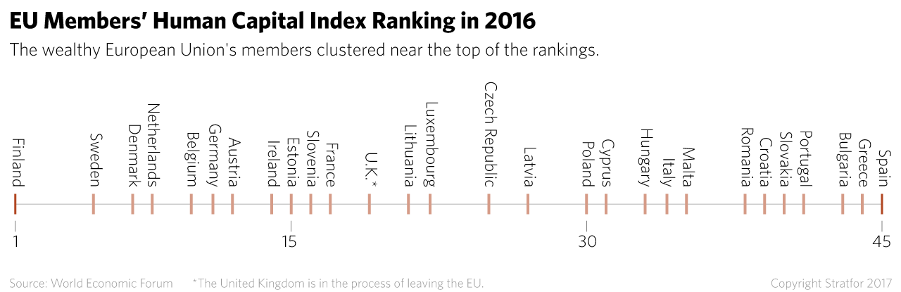 EU Members' Human Capital Index Ranking in 2016