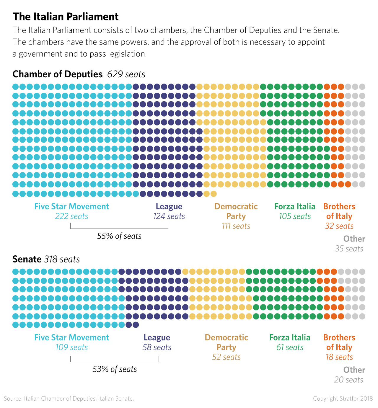 This chart shows the number of representatives in Italy's Parliament by party