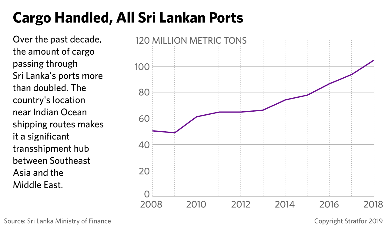 This chart illustrates the increasing amount of cargo that Sri Lankan ports are handling.