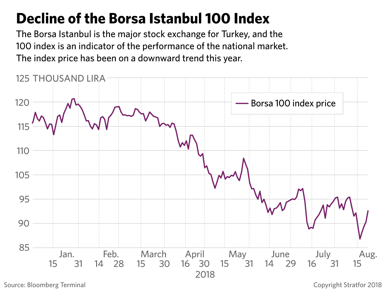 A graphic showing the decline of the Borsa Istanbul 100 Index