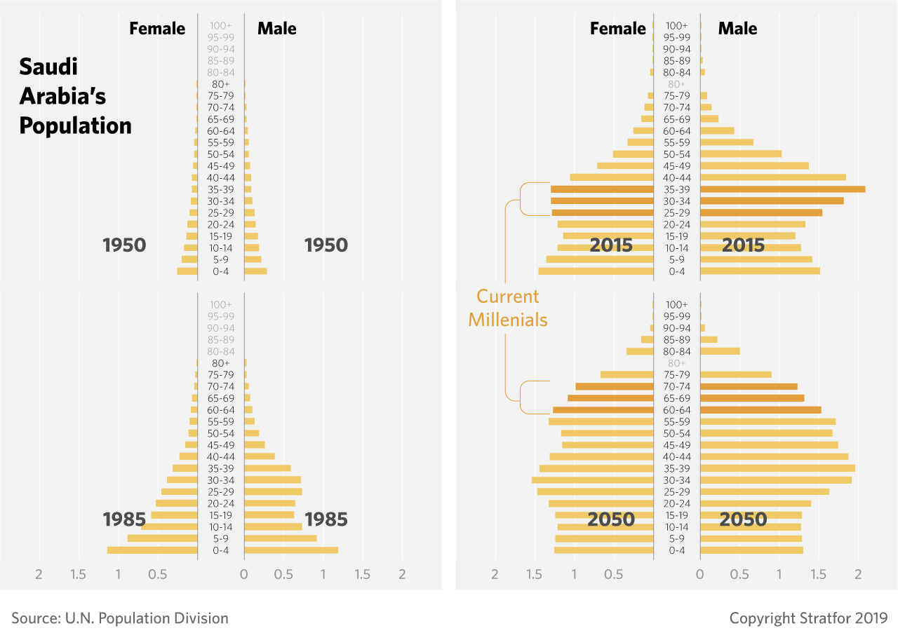 A population pyramid showing demographic changes in Saudi Arabia