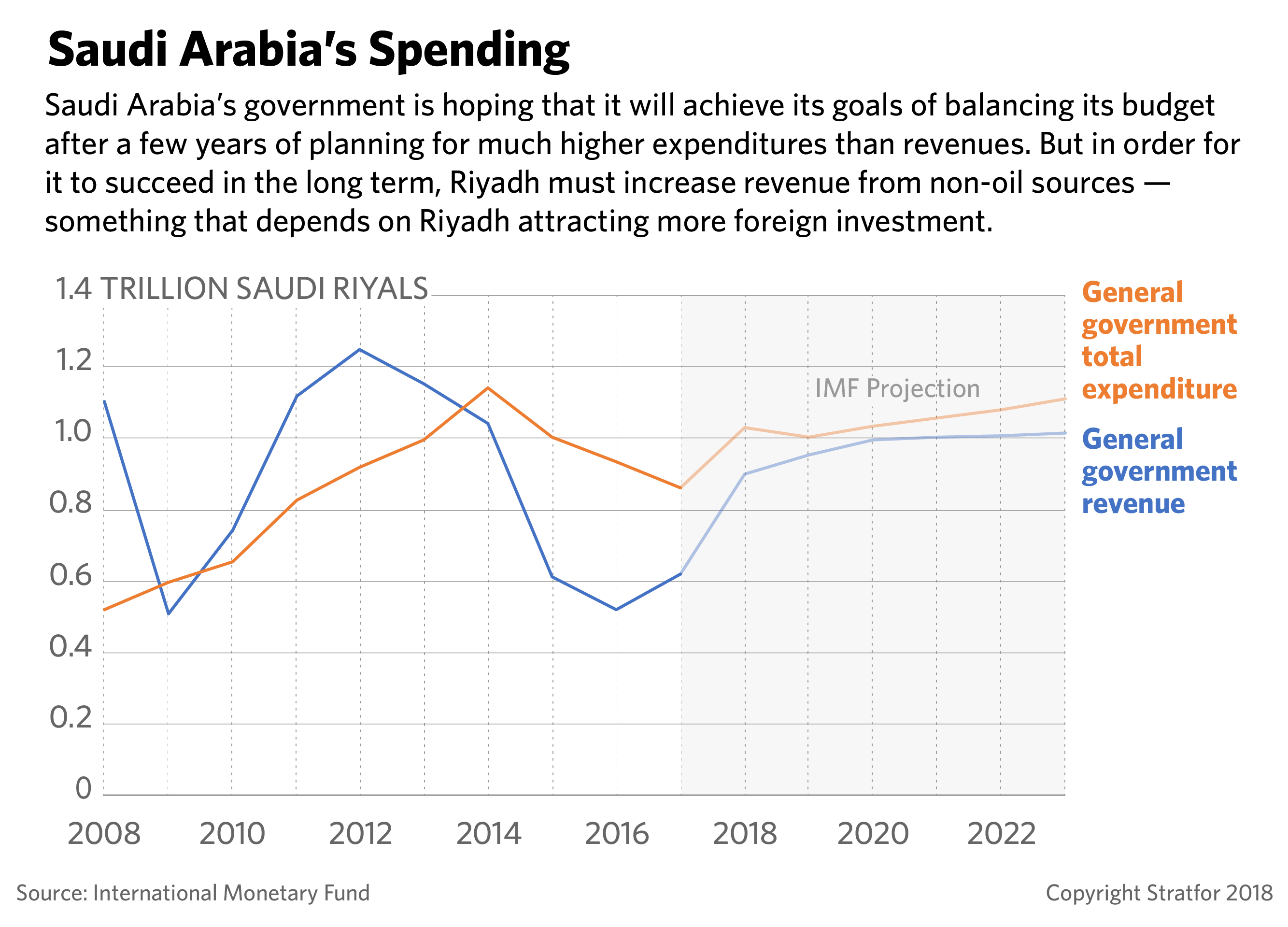A chart depicting Saudi Arabia's government spending.