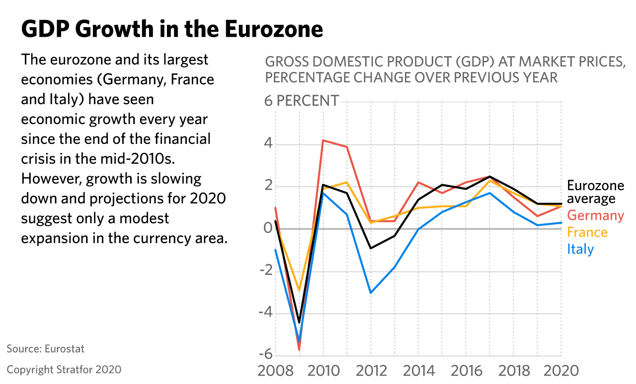 A line graph showing GDP growth in the eurozone.