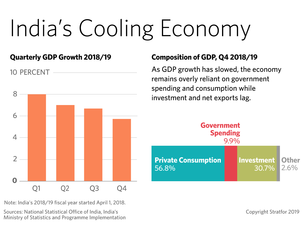 This graph shows the decline in India's GDP growth over the past year.