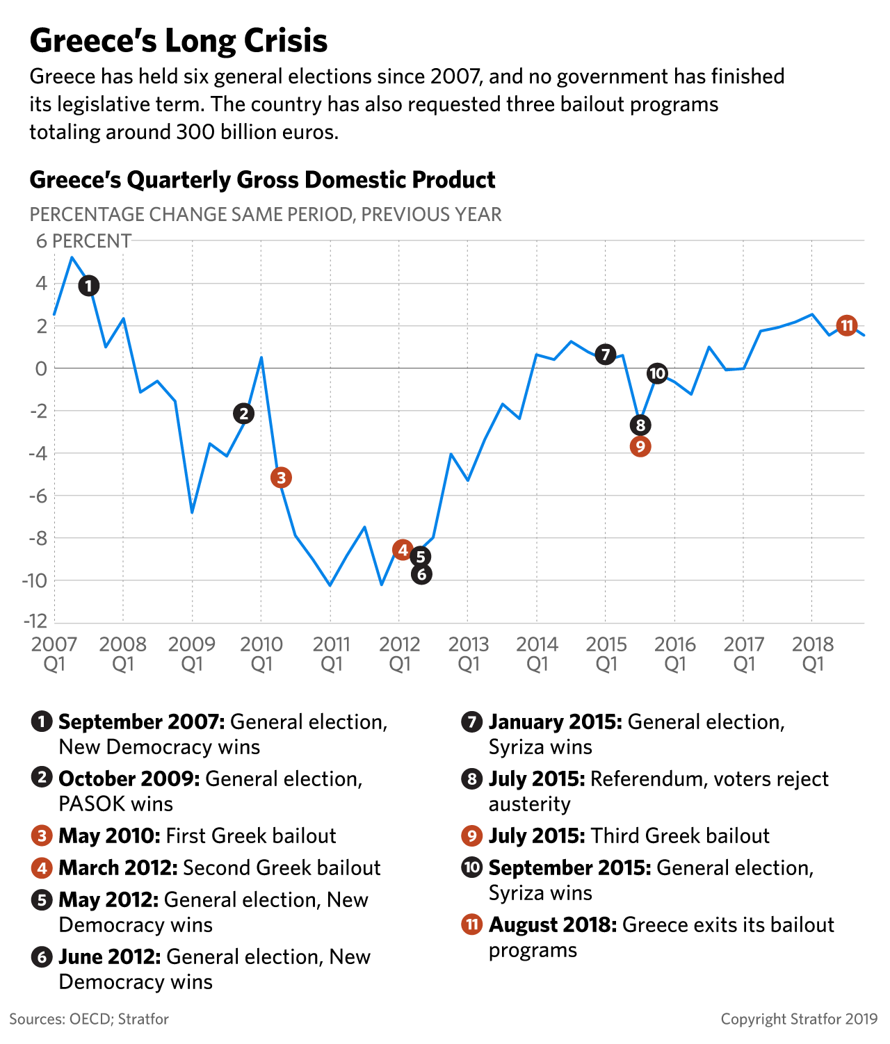 A chart showing Greek gross domestic product from 2007 to 2018.