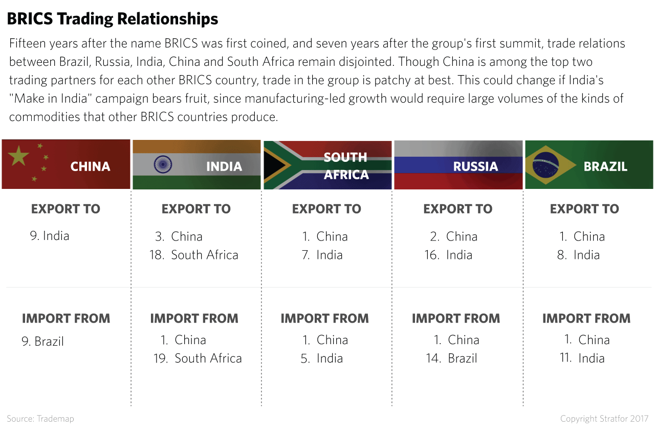 15 years after the name BRICS was coined, and seven years after the group's first summit, trade relations among Brazil, Russia, India, China and South Africa remain disjointed.