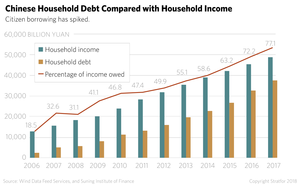 Chinese Household Debt Compared With Household Income