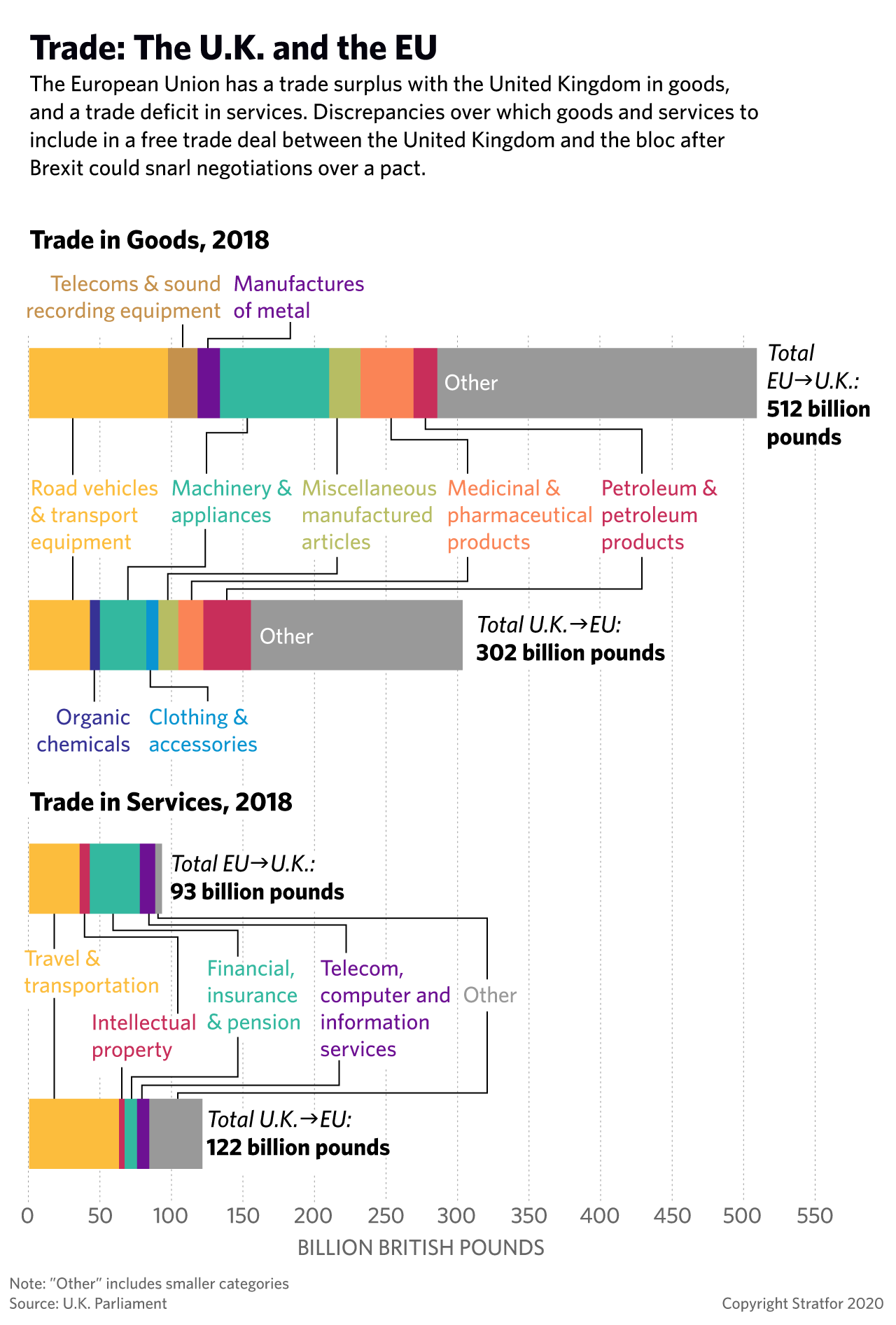 This graphic shows trade in goods and services between the United Kingdom and the European Union.