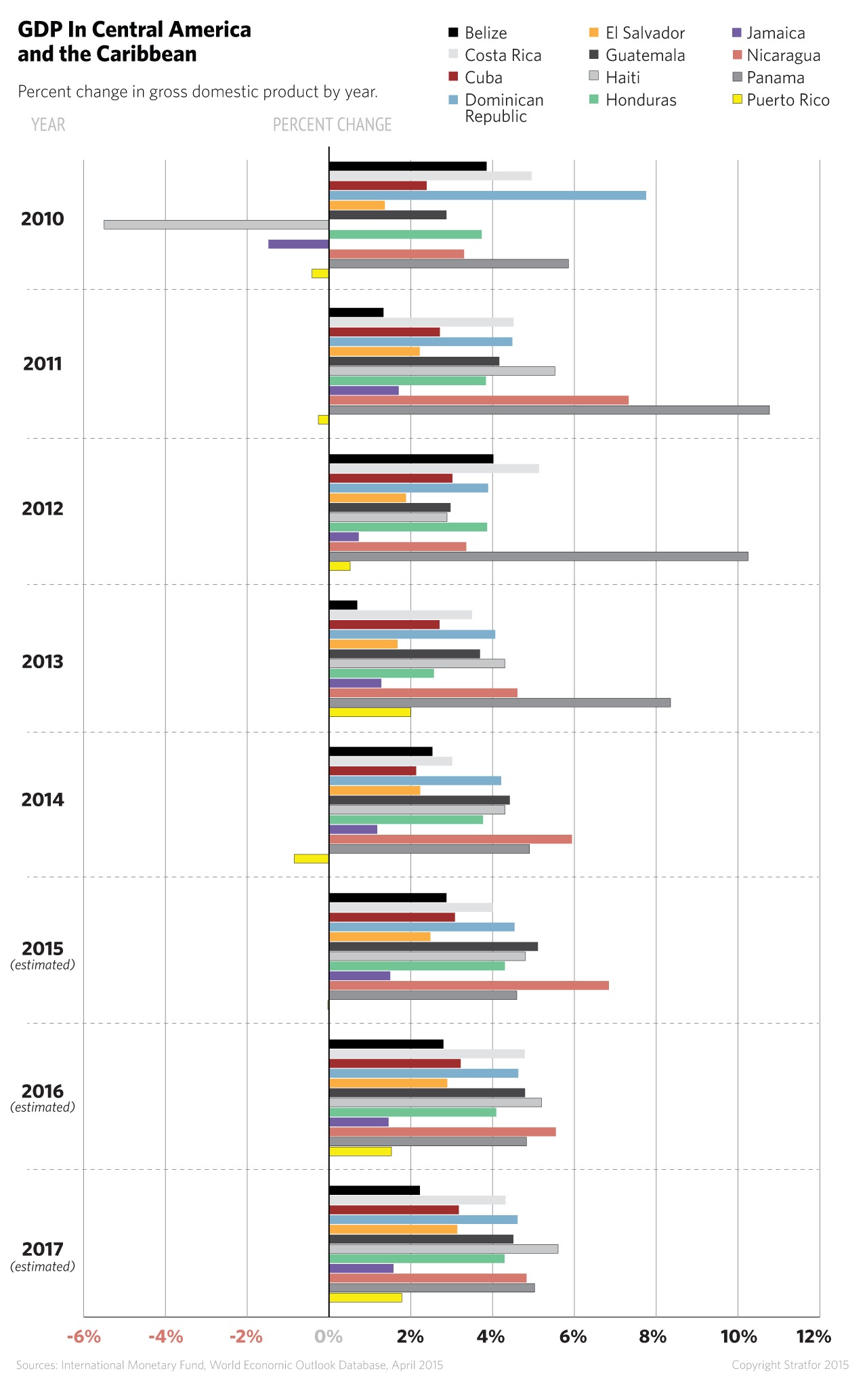 GDP in Central America and the Caribbean.