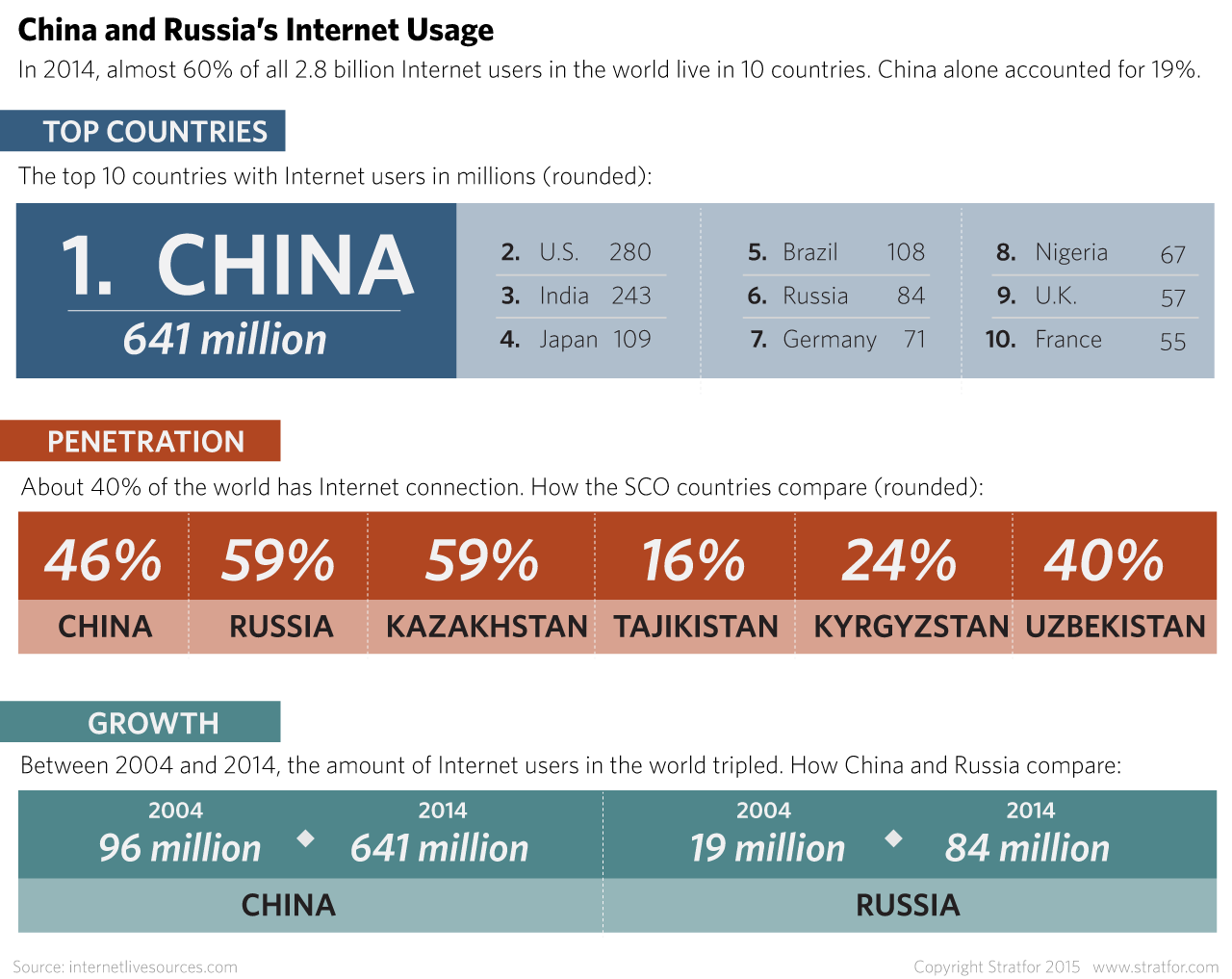 In 2014, almost 60 percent of all 2.8 billion internet users in the world lived in 10 countries. China alone accounted for 19 percent. 