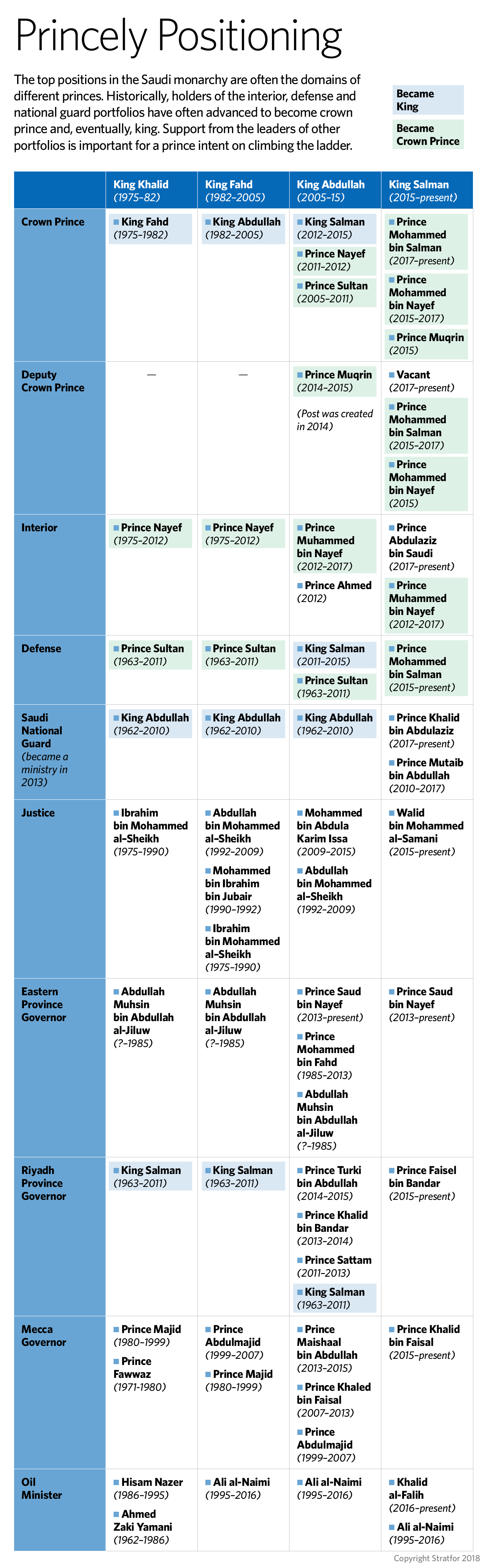A chart depicting some of the top positions held by Saudi Arabia's most prominent royals.