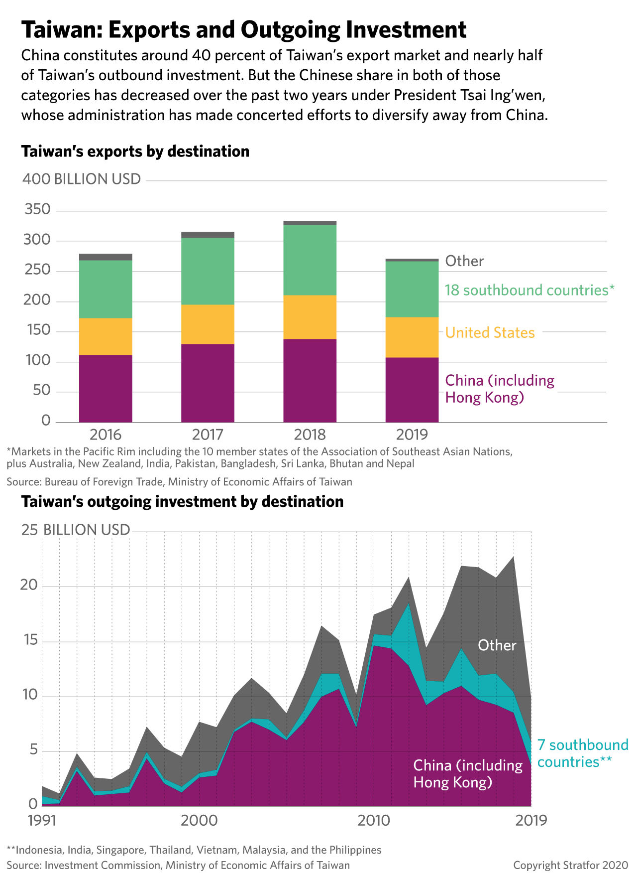 This graphic shows Taiwan's exports from 2016 to 2019 and outgoing investment since 1991.
