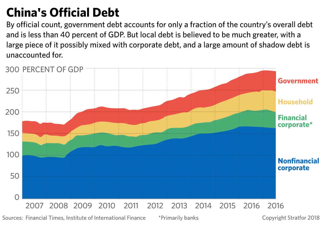 A chart shows how debt is spread throughout the Chinese economy.