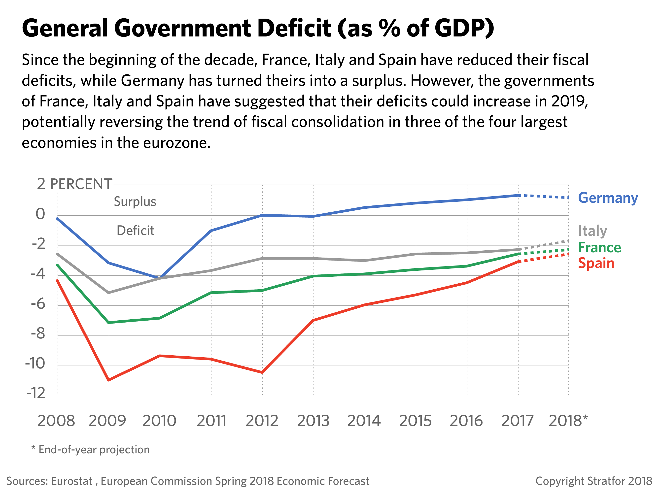 A chart showing general government deficits in Italy, France, Spain and Germany.