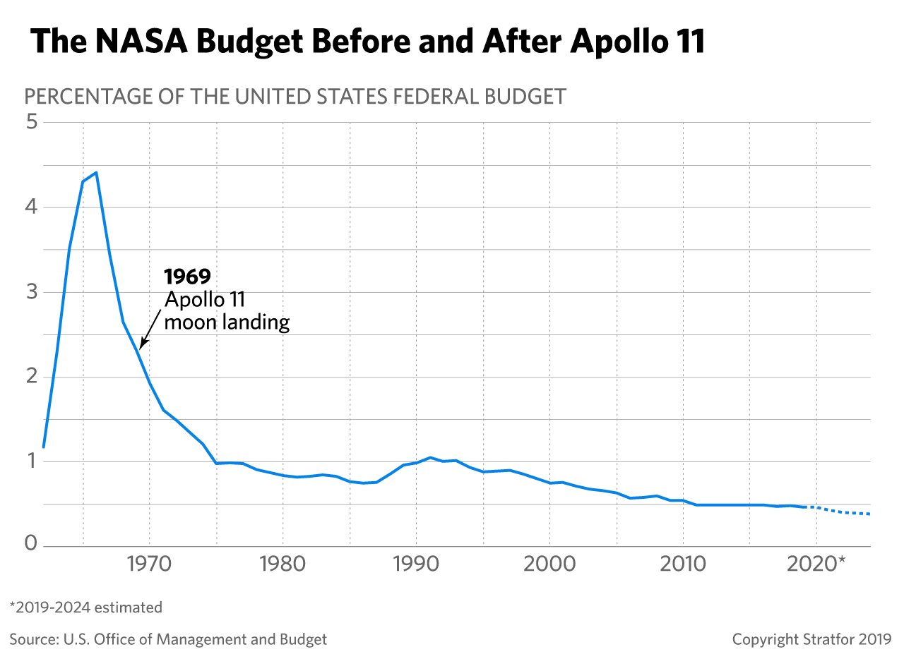 This chart shows the percentage of the total U.S. budget devoted to NASA