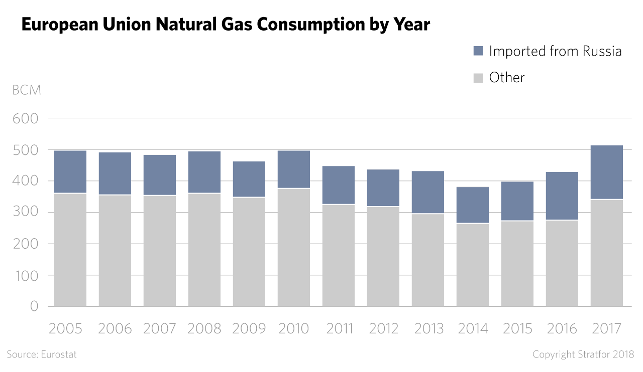A chart showing natural gas consumption in Europe, 2005-2017