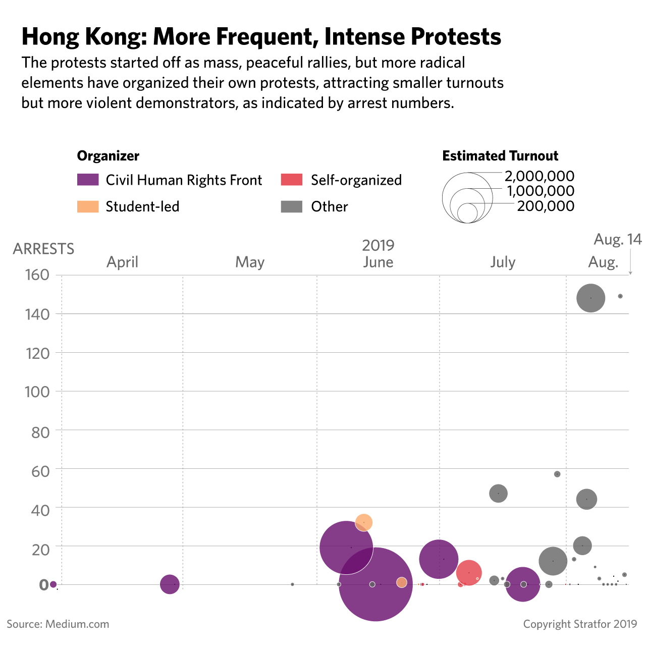 A chart showing the greater frequency and intensity of protests.