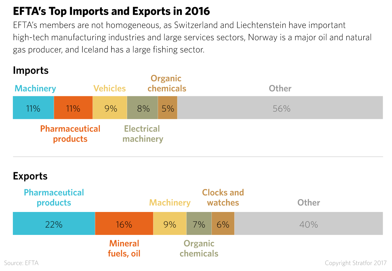 The EFTA's top imports and exports by sector