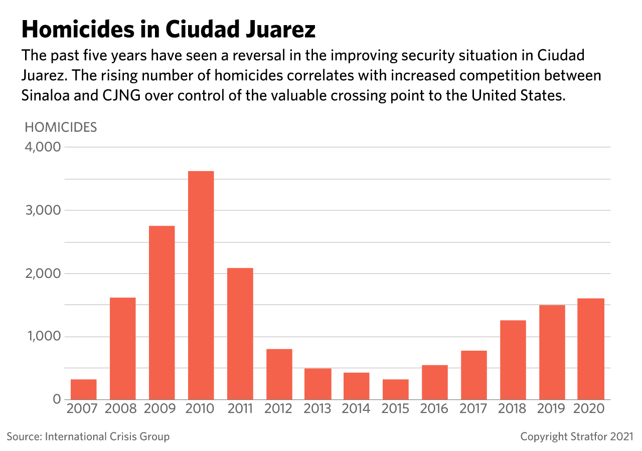 A bar graph showing Homicides in Ciudad Juarez