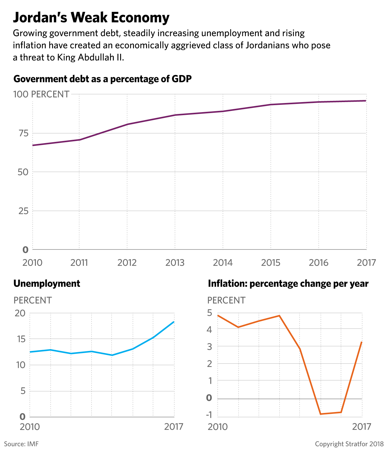 Charts demonstrating Jordan's rising debt, unemployment and inflation. 