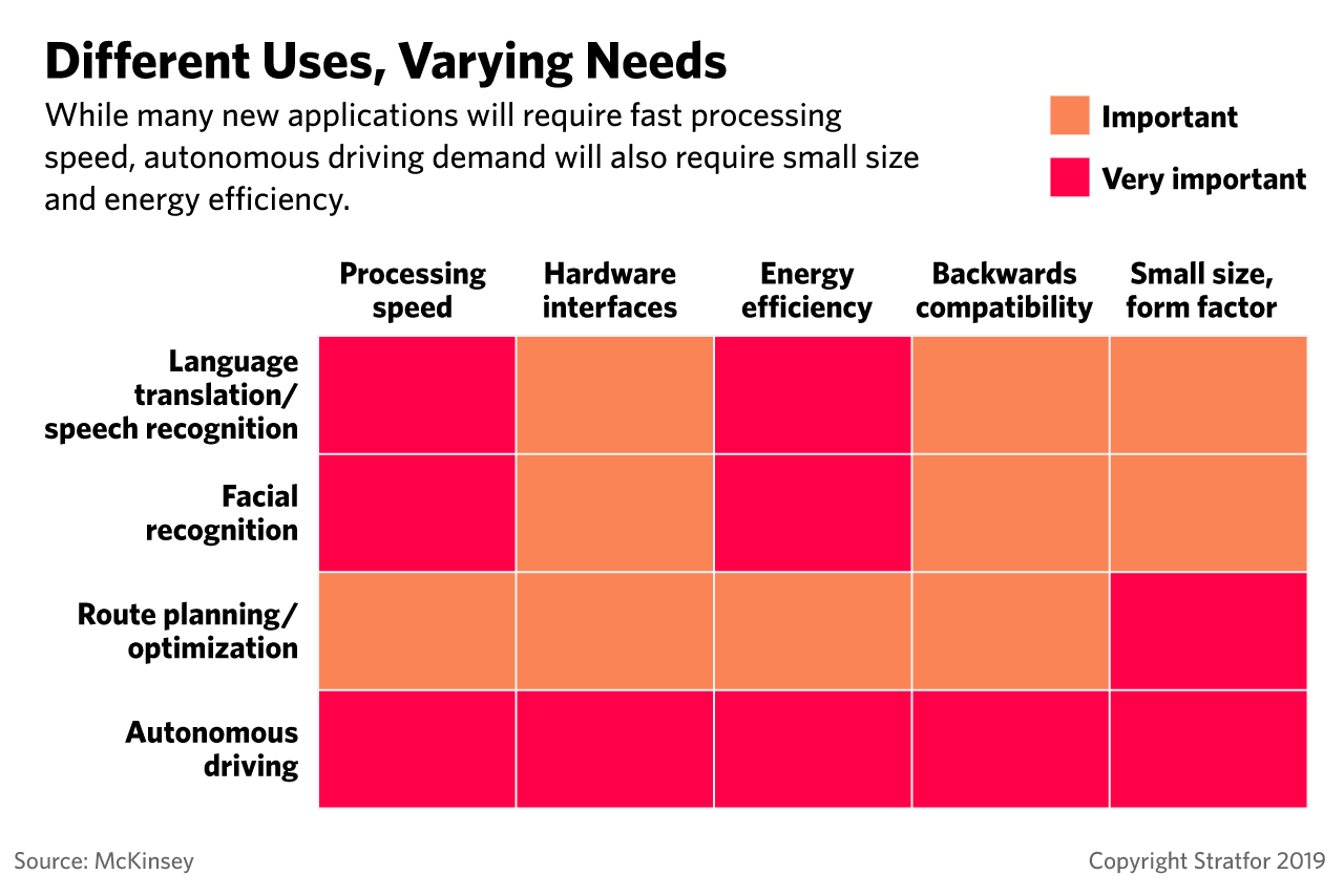 A graphic showing artificial intelligence (AI) uses and chip needs.
