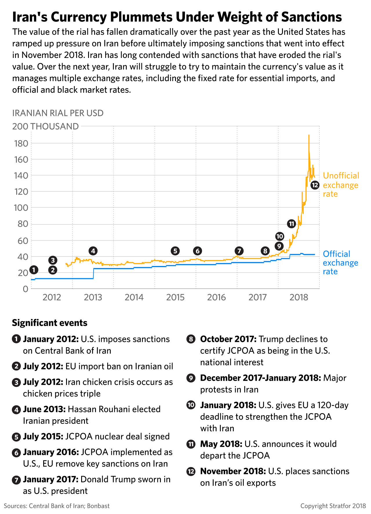 A graphic showing the value of Iran's currency under the weight of U.S. sanctions.