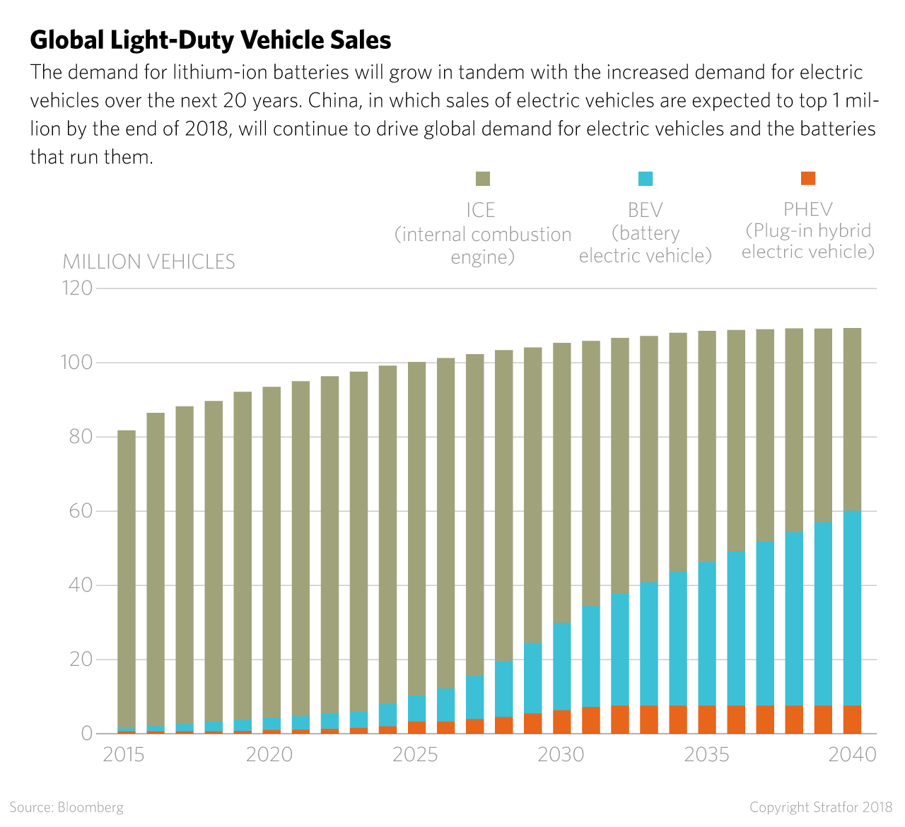 A chart compares and estimates the sales of combustion engine and electric vehicles over time.