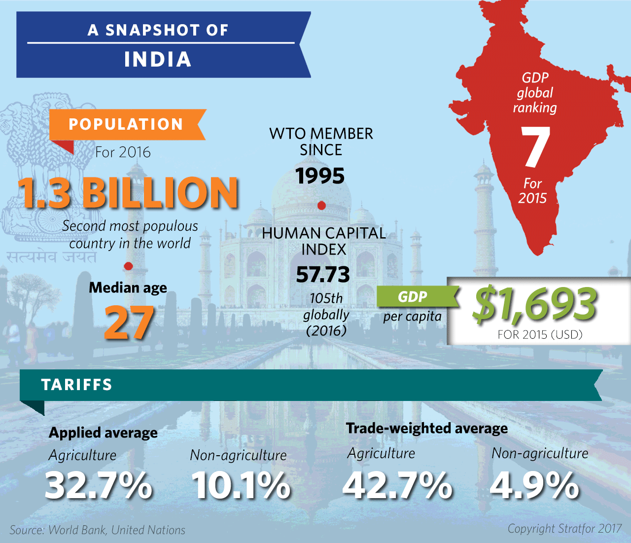 India Infographic