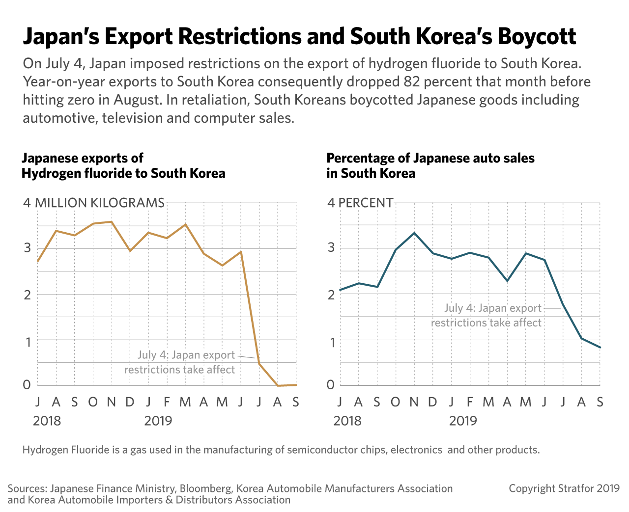 These graphs show the start fall of Japanese chemical exports to South Korea.