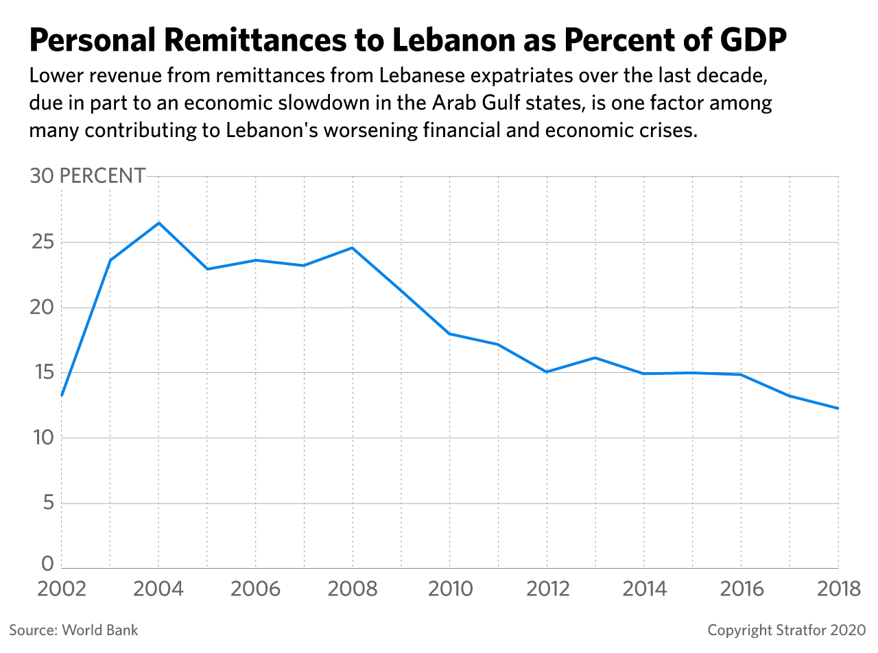 A line graph showing Personal Remittances to Lebanon as a Percent of GDP