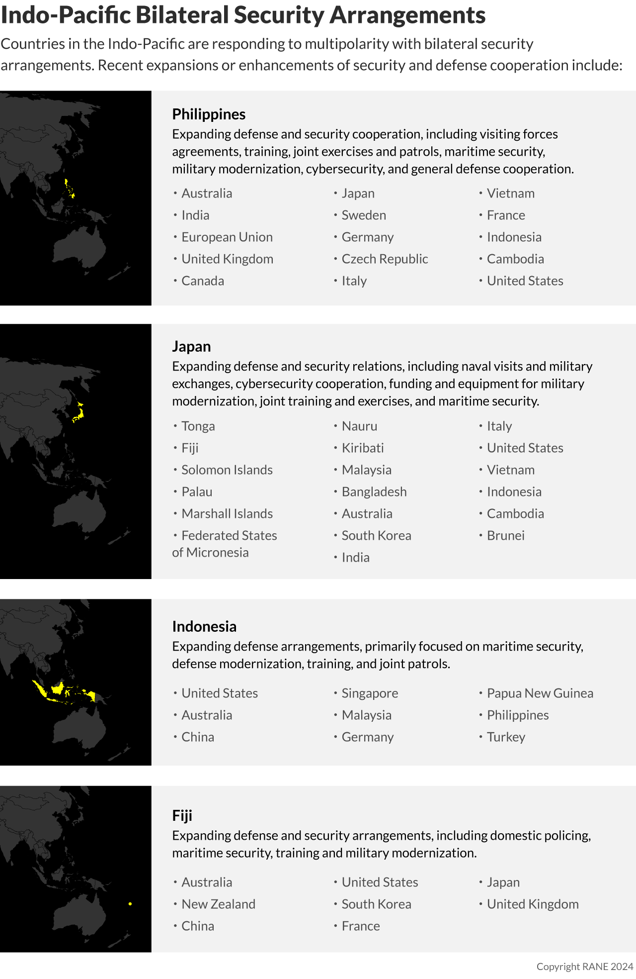 Indo-Pacific Bilateral Security Arrangements