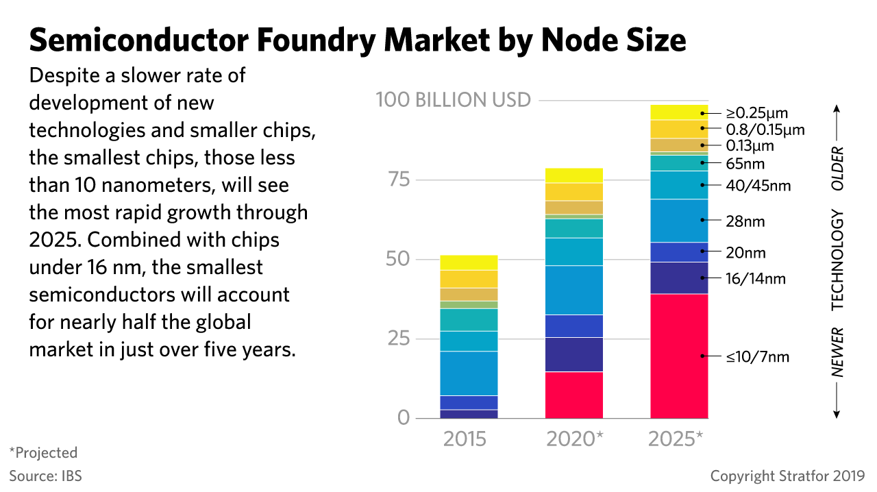A graphic showing the semiconductor foundry market by node size.
