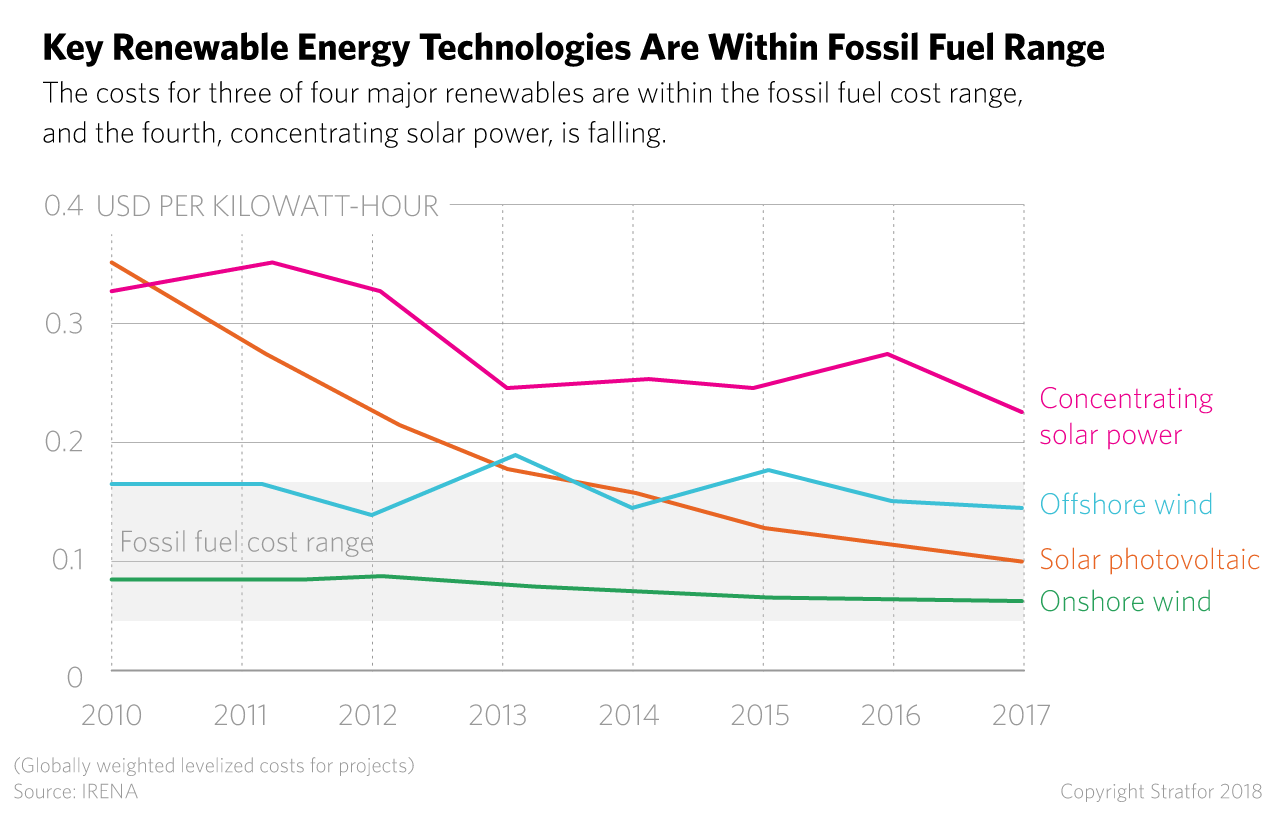 A chart shows the declining prices for renewables.