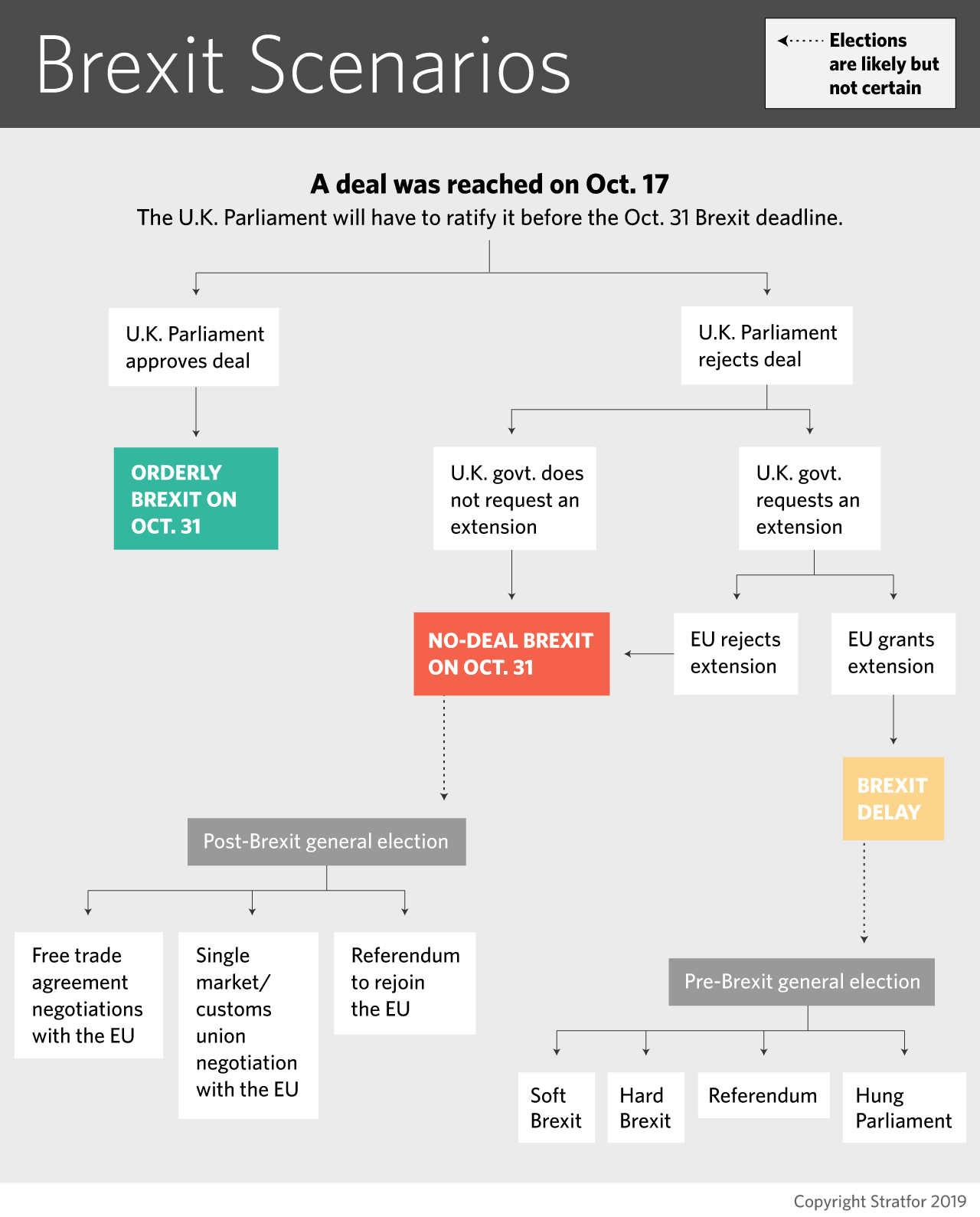 This flowchart depicts the possibilities for Brexit following the British-EU deal on Oct. 17.