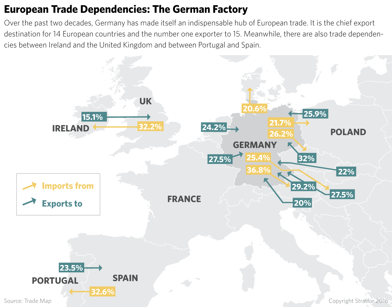 Germany's influence in Europe is not purely geopolitical. A large part of it is based on trade. The past two decades in particular have seen Germany assemble a powerful international goods factory.