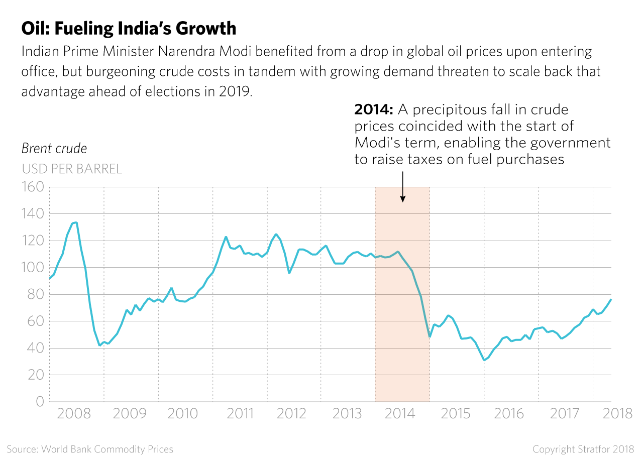 Graphic: Oil: Fueling India's growth