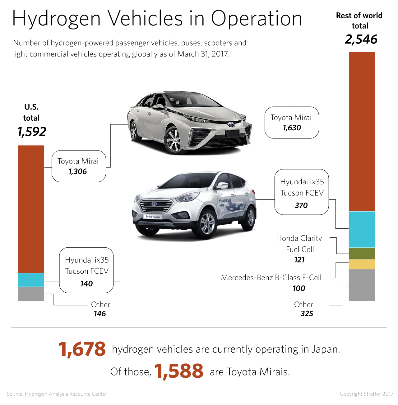 Hydrogen Vehicle Use Worldwide