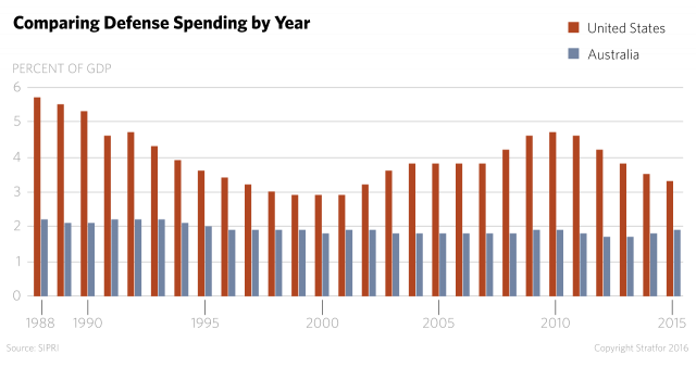 Comparing Defense Spending by Year