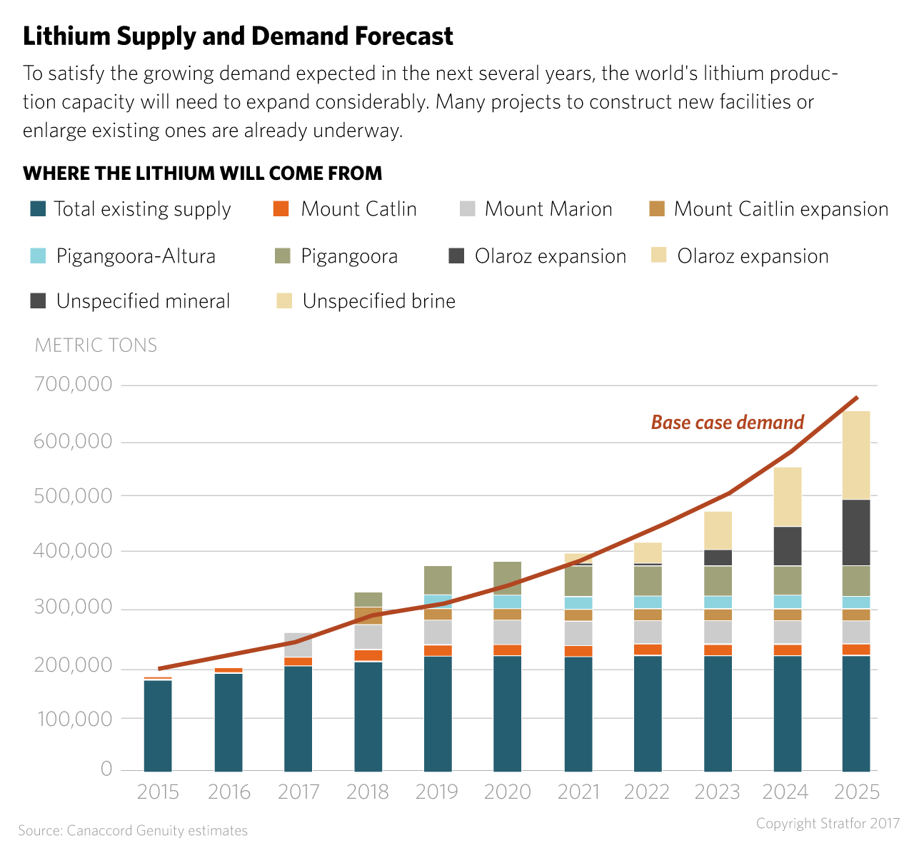 Lithium supply and demand forecast.