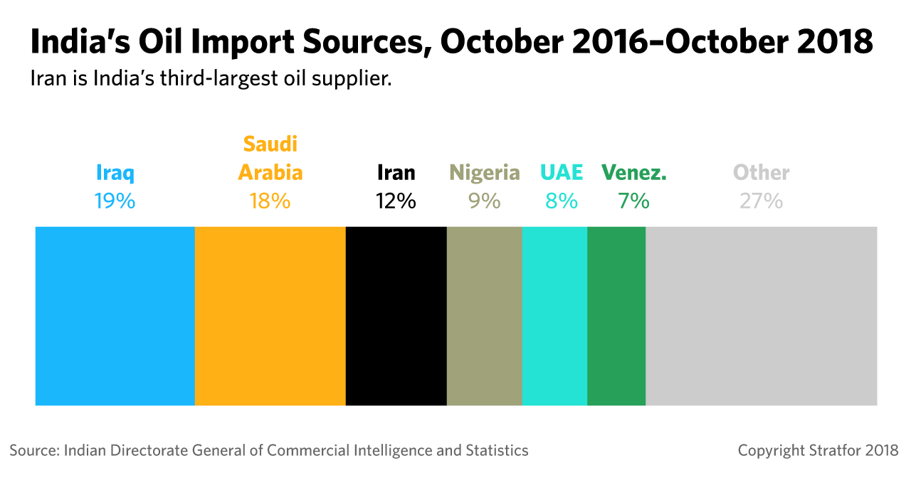 A chart shows the sources of India's oil imports during 2016-18.