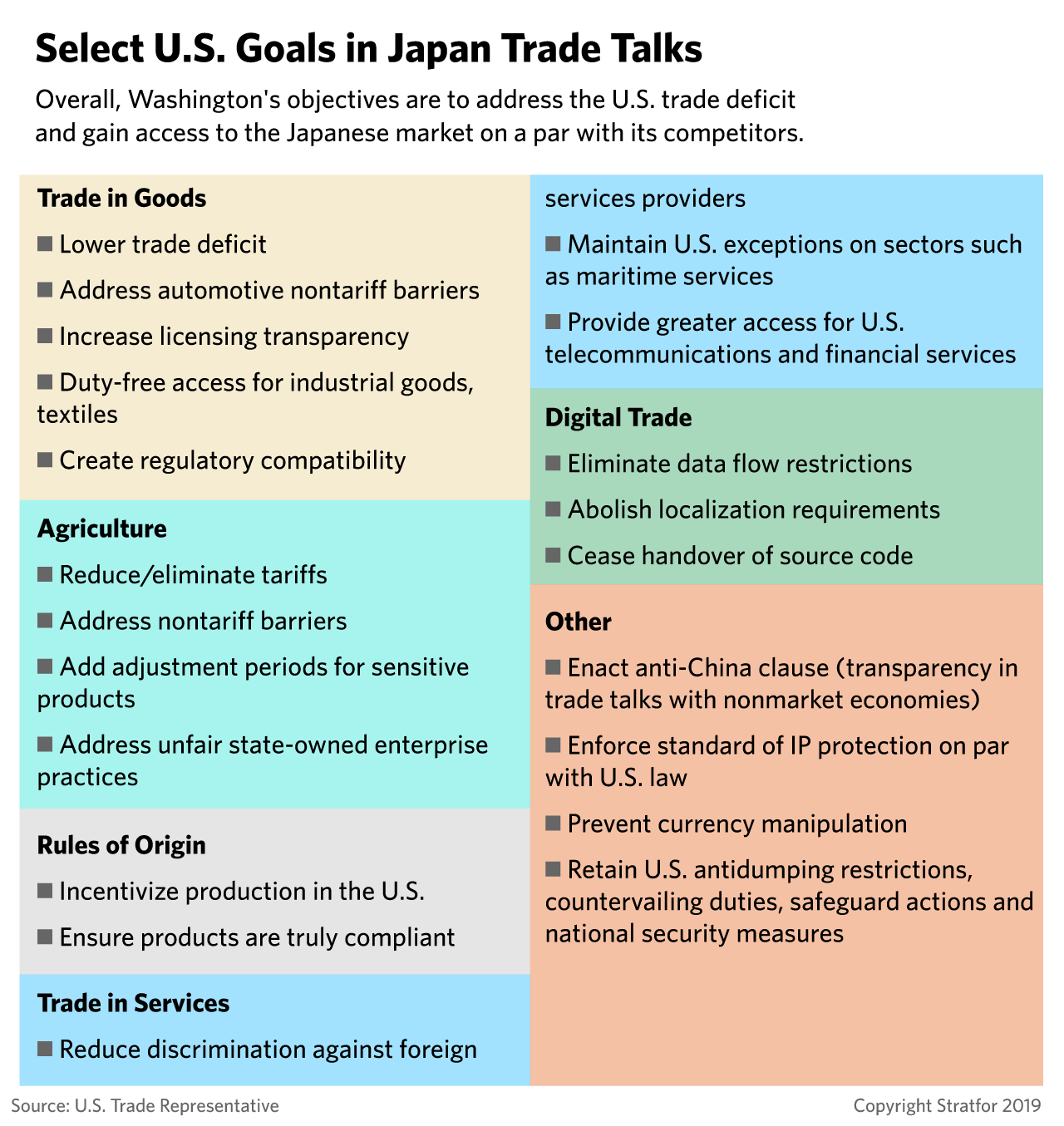 A chart showing the United States' trade objectives with Japan.