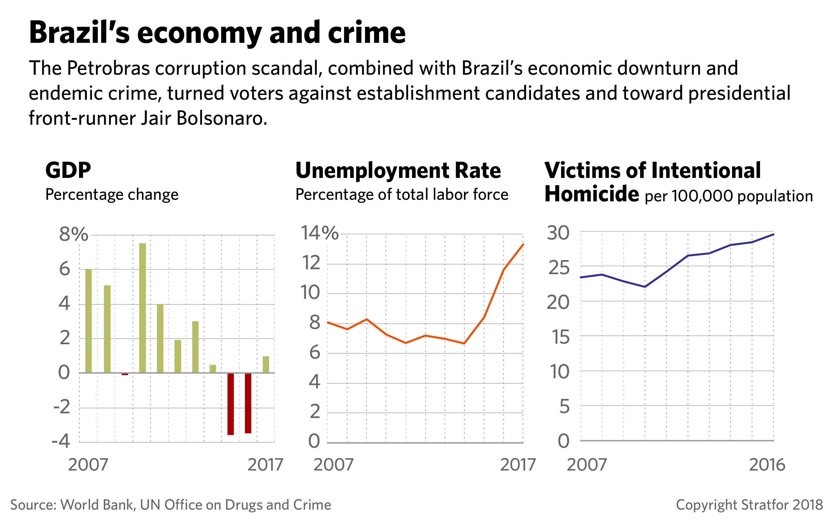 Charts showing Brazil's change in GDP, 2007-2017; unemployment rate, 2007-2017; and homicide rate, 2007-2016.
