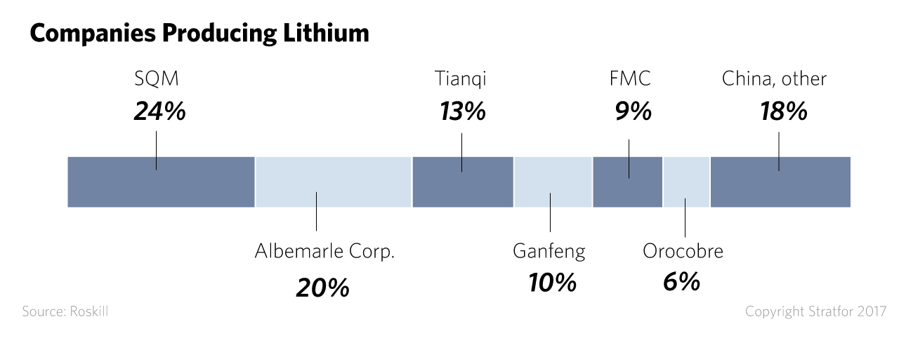 Companies producing lithium
